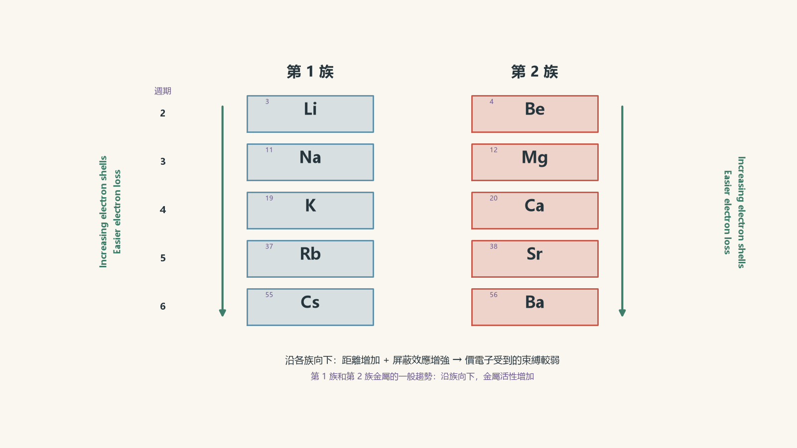 第 1 族和第 2 族的元素周期表节录,显示从锂到铯及从铍到钡,并以向下箭头表示电子层数增加及电子更容易失去。
