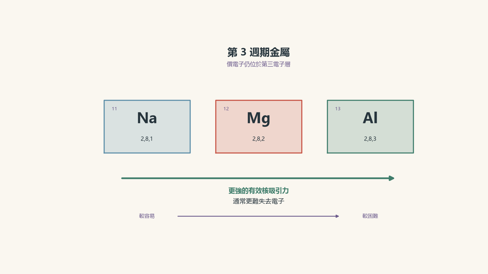 第 3 周期节录,从左到右显示钠、镁和铝,有效核吸引力逐渐增强,而电子也越来越难失去。