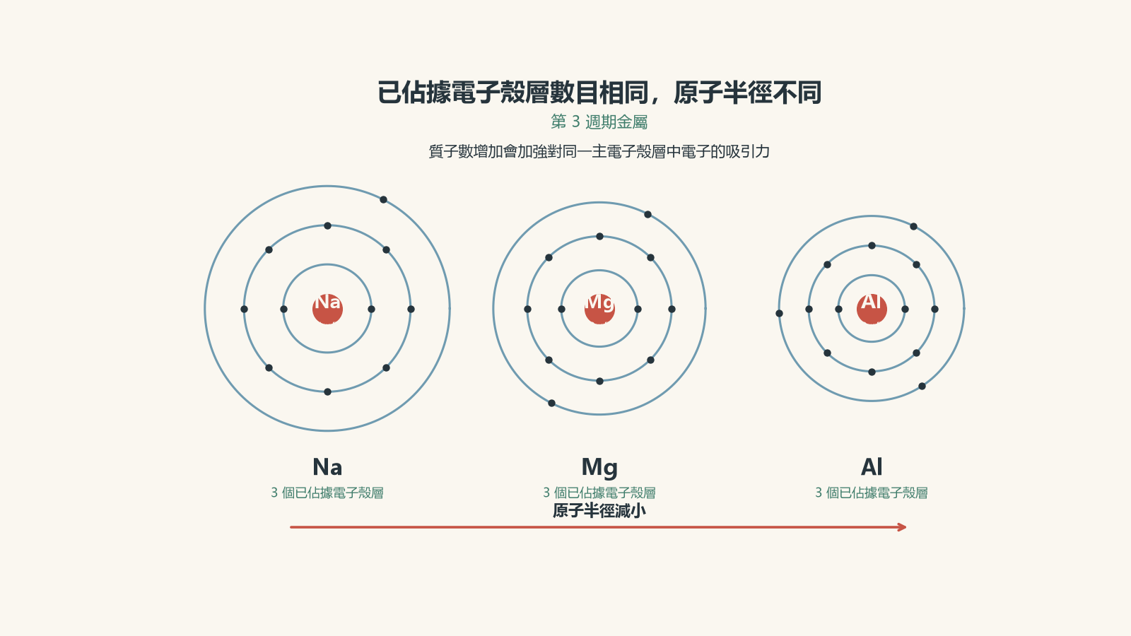 鈉、鎂和鋁原子的示意比較;三者各有 3 個已佔據電子殼層,而原子半徑由 Na 到 Mg 再到 Al 逐漸減小。
