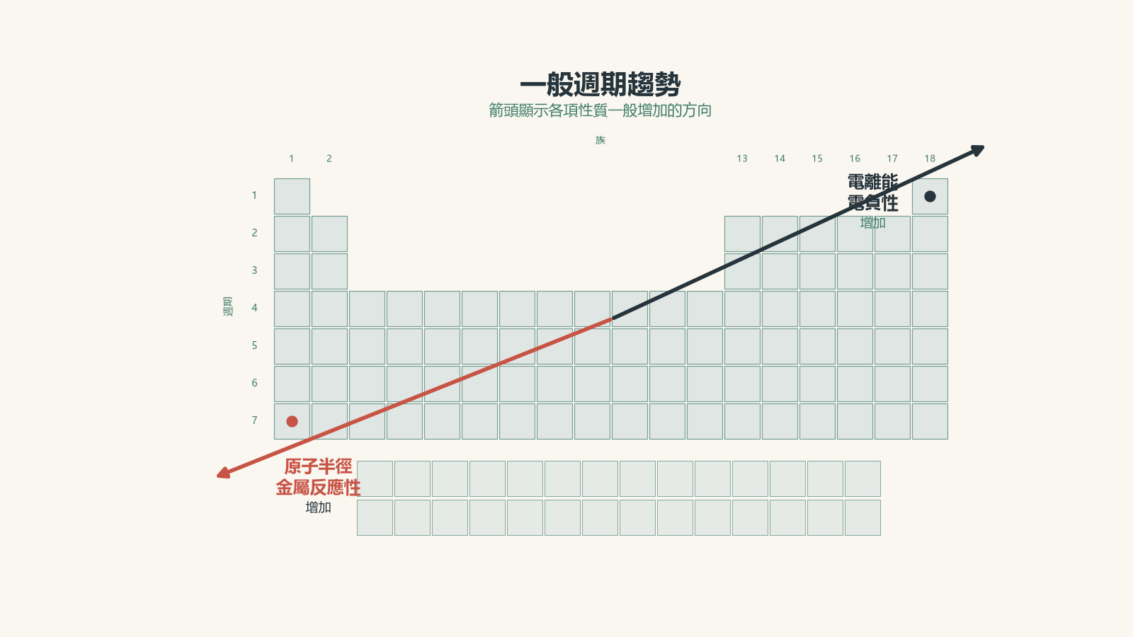 簡化週期表,以箭頭顯示原子半徑和金屬反應性朝左下方增加,而第一電離能和電負性朝右上方增加。