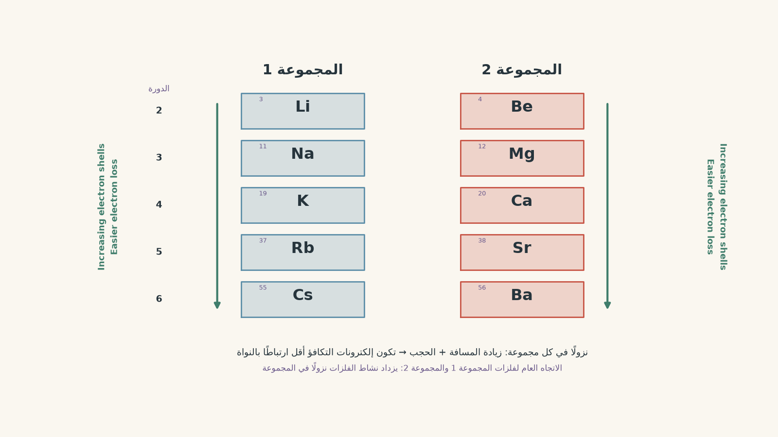 مقتطف من الجدول الدوري للمجموعتين 1 و2 يوضح العناصر من الليثيوم إلى السيزيوم ومن البيريليوم إلى الباريوم، مع أسهم متجهة إلى أسفل تشير إلى زيادة عدد الأغلفة الإلكترونية وسهولة أكبر في فقد الإلكترونات.