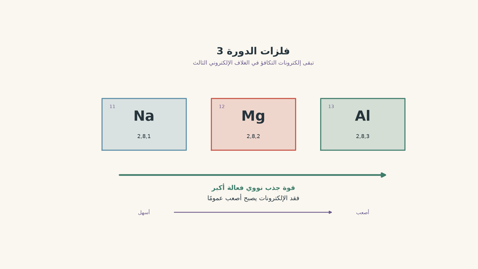 مقتطف من الدورة 3 يوضح الصوديوم والمغنيسيوم والألومنيوم من اليسار إلى اليمين، مع ازدياد قوة الجذب النووي الفعالة وازدياد صعوبة فقد الإلكترونات.