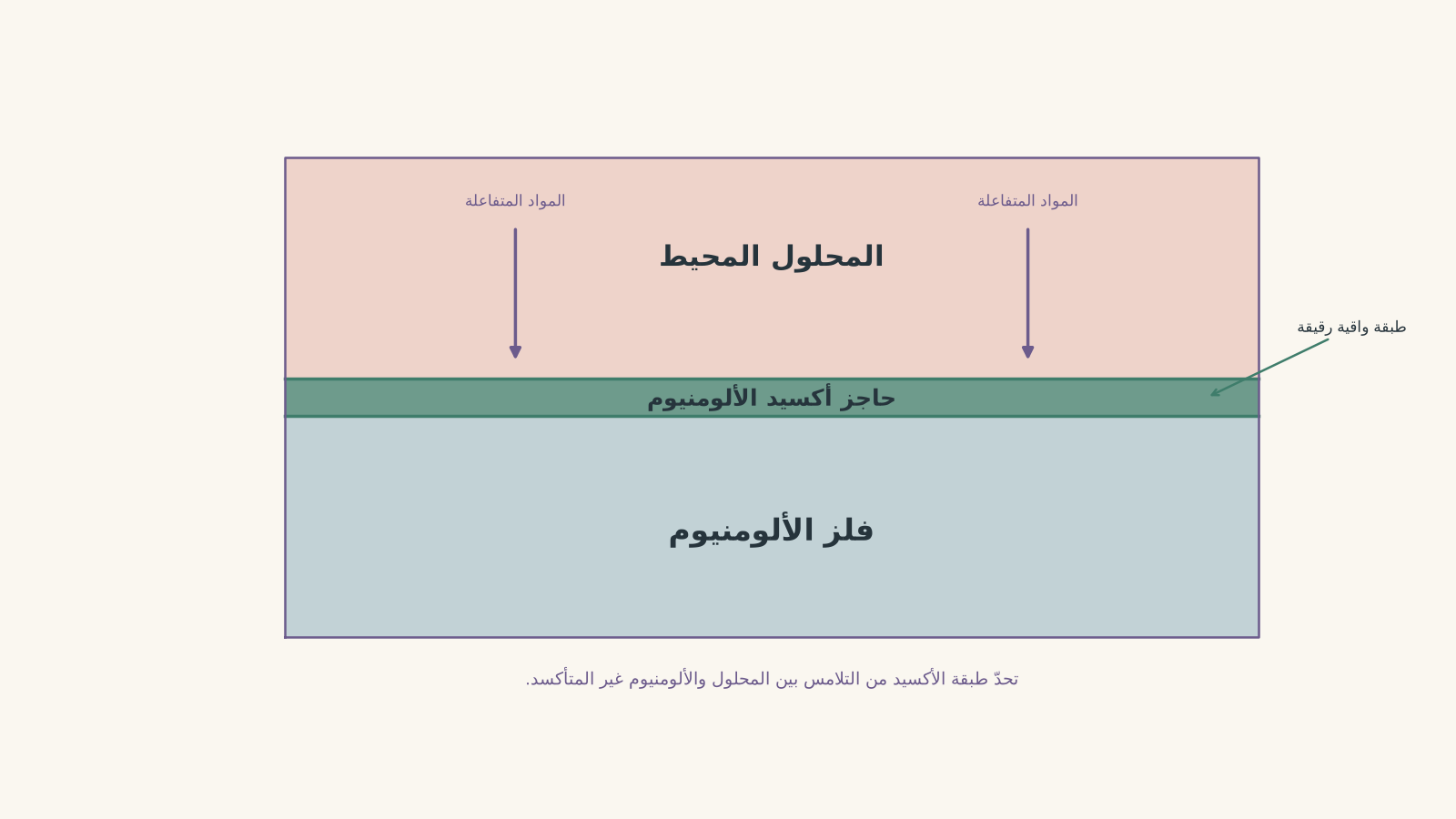 مقطع عرضي يُظهر فلز الألومنيوم أسفل طبقة رقيقة من أكسيد الألومنيوم، مع وجود المحلول المحيط فوق حاجز الأكسيد الواقي.