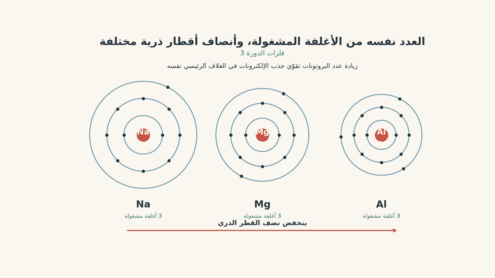 مقارنة تخطيطية لذرات الصوديوم والمغنيسيوم والألومنيوم، لكل منها ثلاثة أغلفة إلكترونية مشغولة، مع انخفاض نصف القطر الذري من Na إلى Mg إلى Al.