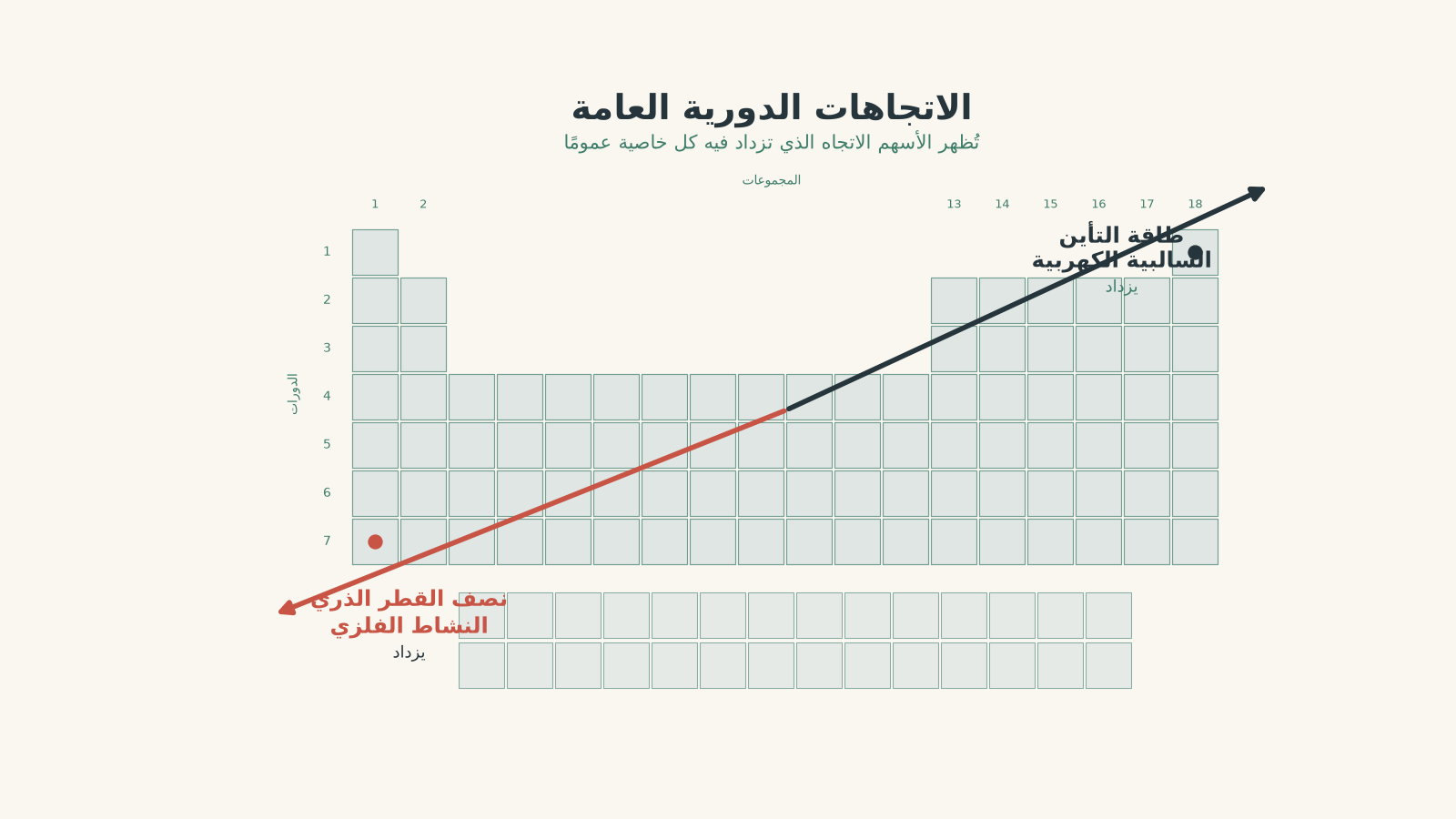 جدول دوري مبسط مع أسهم تُظهر أن نصف القطر الذري والنشاط الفلزي يزدادان باتجاه أسفل اليسار، بينما تزداد طاقة التأين الأولى والسالبية الكهربية باتجاه أعلى اليمين.