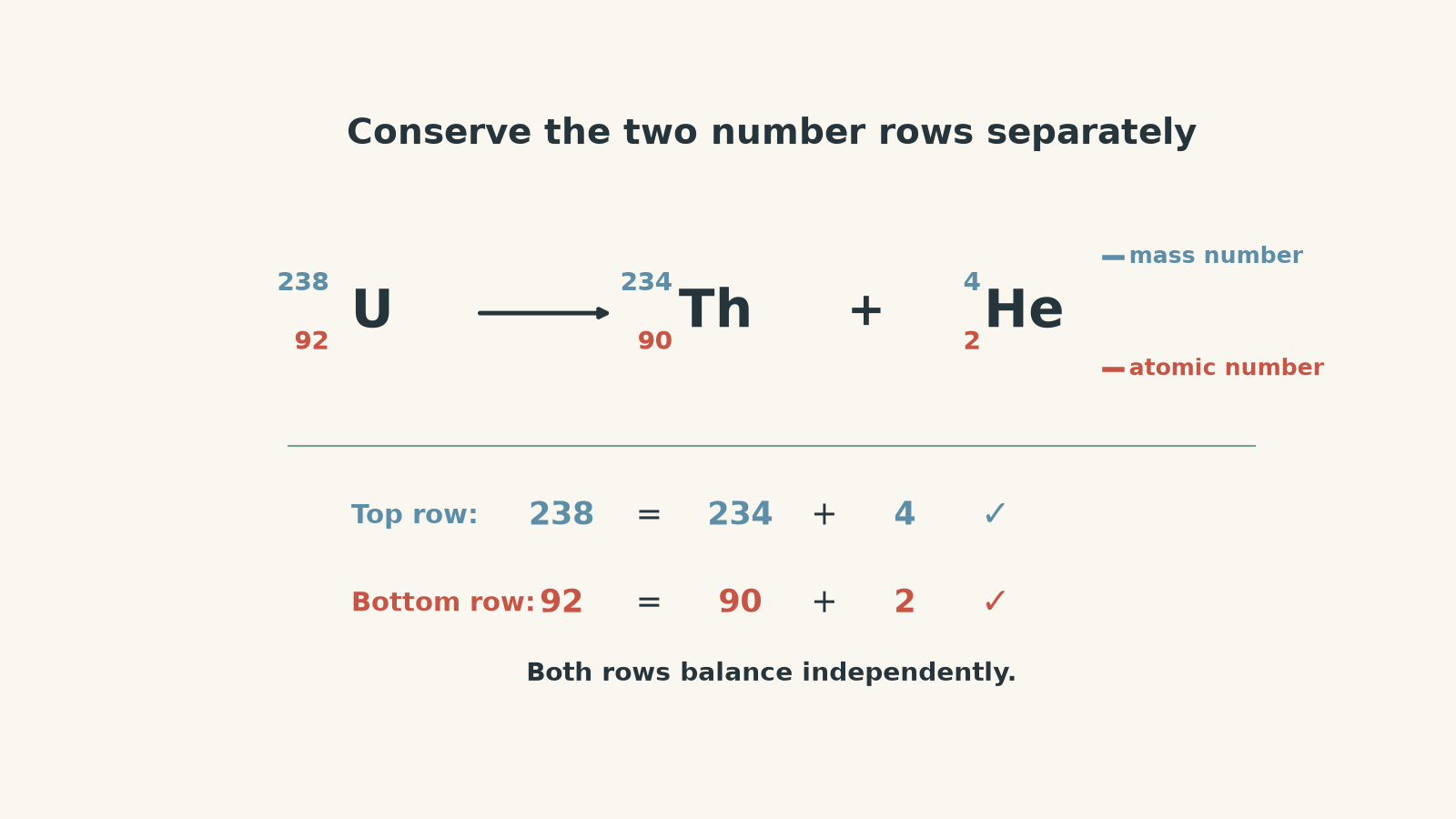 Educational nuclear equation for alpha decay showing uranium-238 becoming thorium-234 plus helium-4, with separate checks that mass numbers 238 equal 234 plus 4 and atomic numbers 92 equal 90 plus 2.