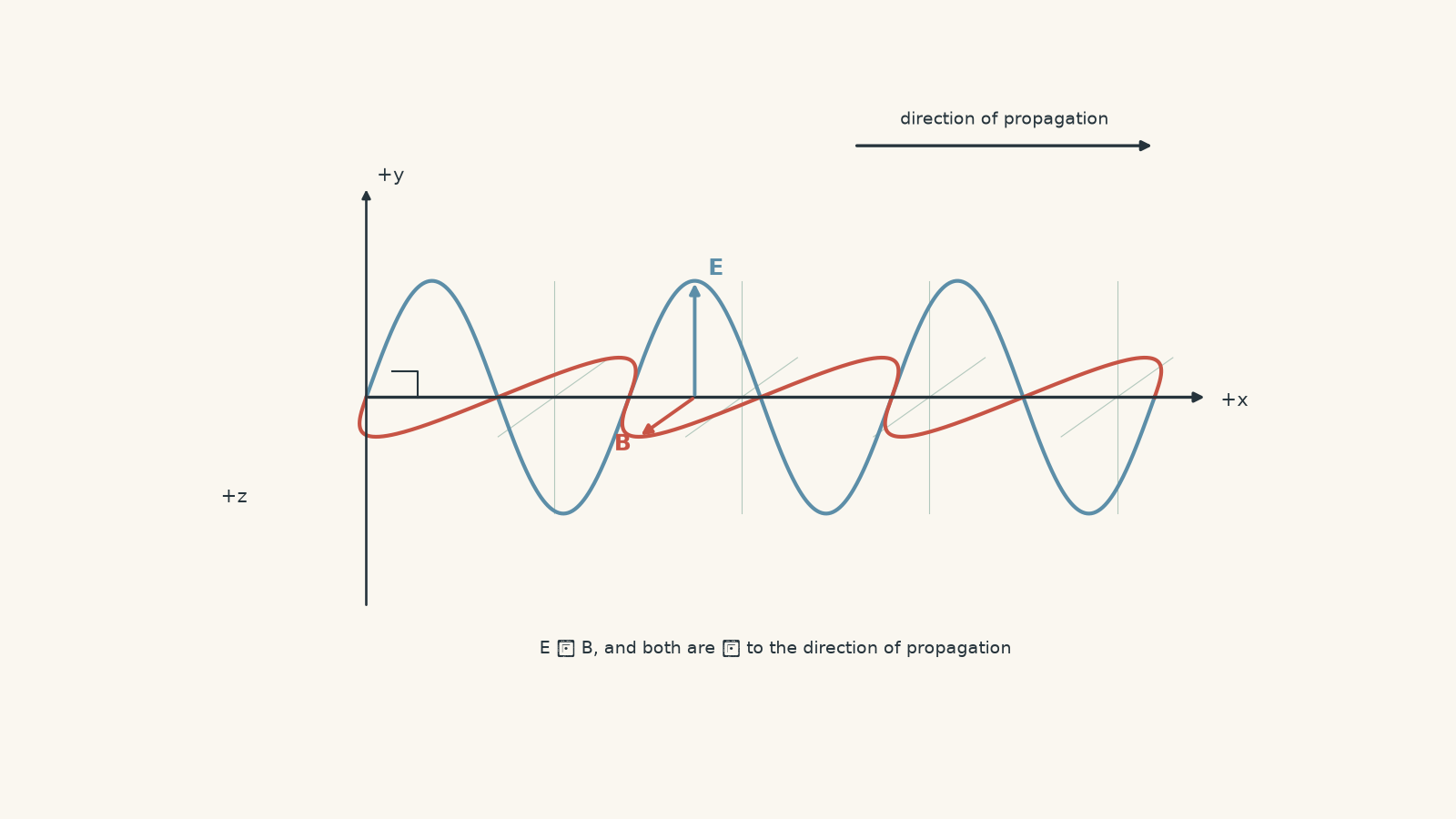 Electromagnetic wave travelling in the positive x-direction, with the electric field oscillating along y and the magnetic field oscillating along z, all mutually perpendicular.