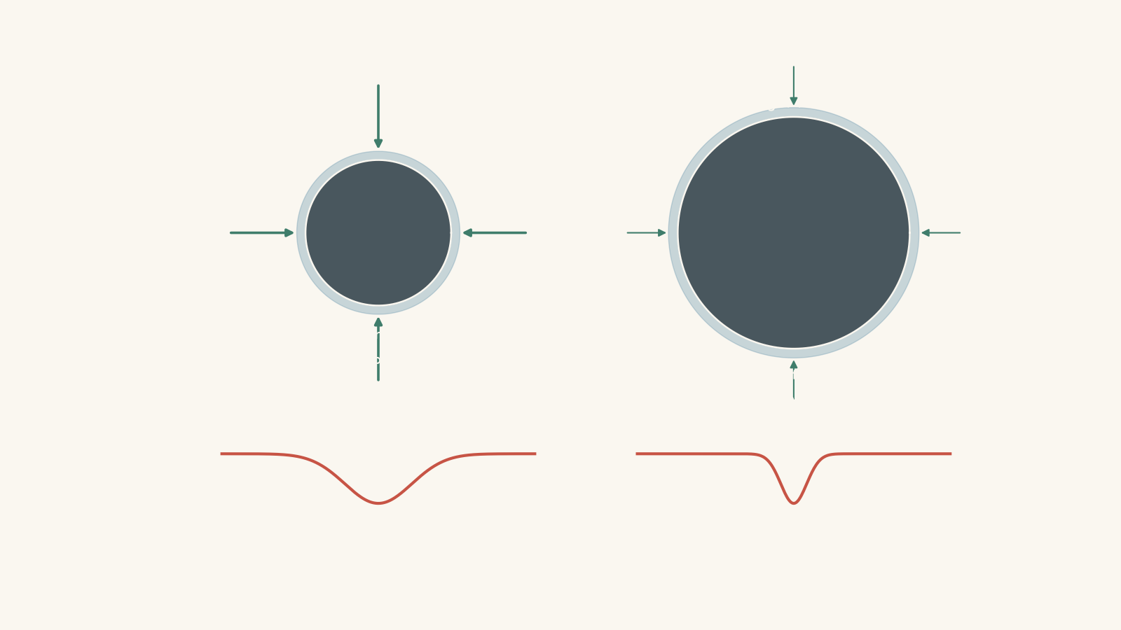 Comparison of two stars with similar mass and temperature but different radii: the smaller star has stronger surface gravity and broader pressure-broadened absorption lines, while the larger star has weaker surface gravity and narrower lines.